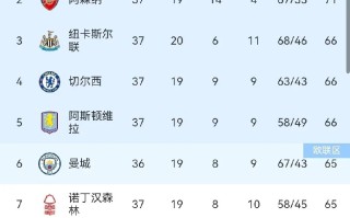 雷速官网-利物浦大胜稳居积分榜首，球队一骑绝尘