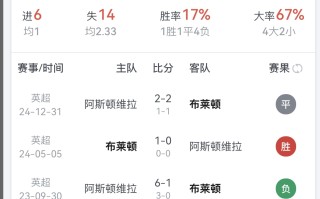 雷速-布莱顿客场三连胜，稳固积分榜前茅