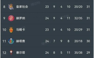 雷速官网-莱万特大胜莱万特，稳居西甲积分榜中游位置