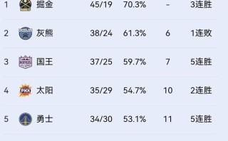 雷速官网-火箭连胜马刺，西部第四稳固季后赛资格