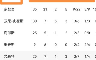 雷速-球员在最新篮球比赛中刷新个人纪录