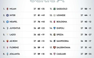 雷速官网下载-罗马客场逆转萨索洛，提升意甲积分榜排名