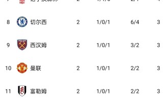 雷速直播-皇家社会逼平塞尔塔维戈，积分榜上升