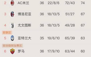 雷速-欧冠资格悬念重重，各支球队紧咬积分榜