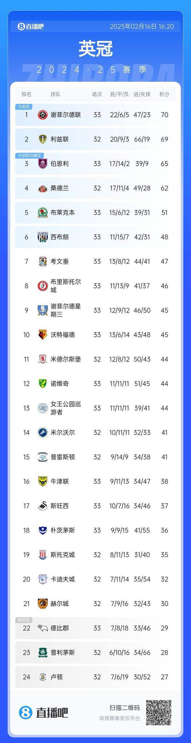 雷速-曼联主场胜谢菲联，继续紧追英超榜首-第1张图片-雷速官网