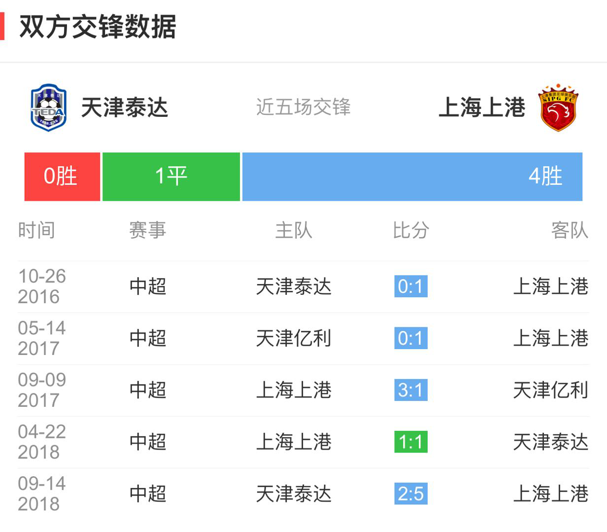 雷速-上海上港客场不敌天津泰达,球队前景堪忧-第2张图片-雷速官网 雷速-上海上港客场不敌天津泰达,球队前景堪忧-第2张图片-雷速官网