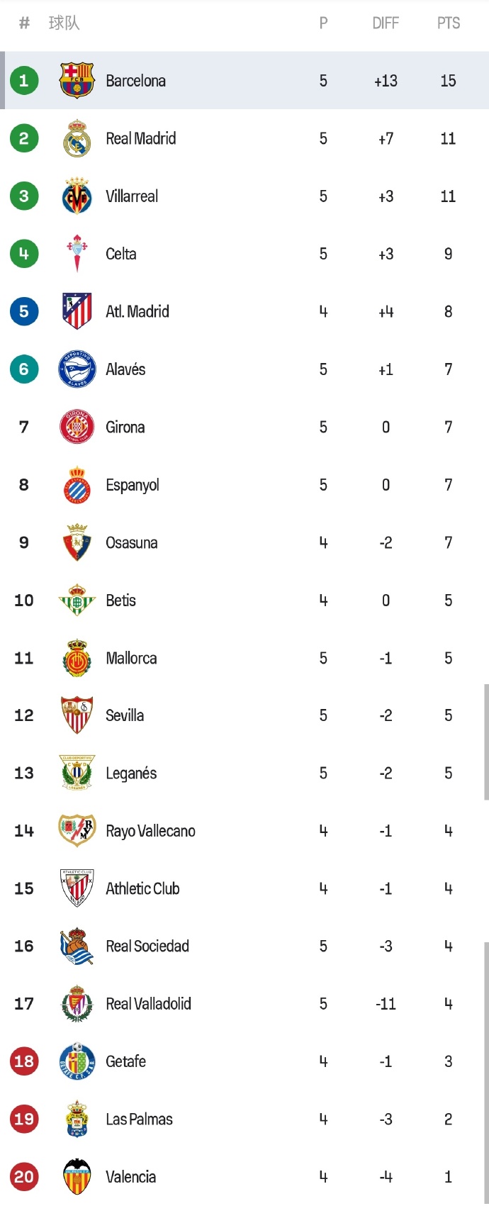 雷速直播-皇家马德里3-1大胜赫罗纳,暂时领跑积分榜-第2张图片-雷速官网 雷速直播-皇家马德里3-1大胜赫罗纳,暂时领跑积分榜-第2张图片-雷速官网