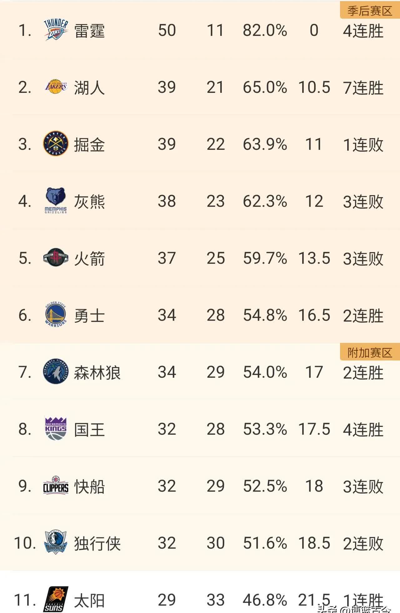 雷速官网下载-一场胜利拉高球队排名，备战季后赛-第1张图片-雷速官网