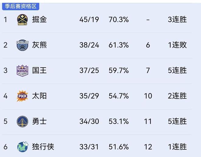 雷速官网-火箭连胜马刺，西部第四稳固季后赛资格-第1张图片-雷速官网