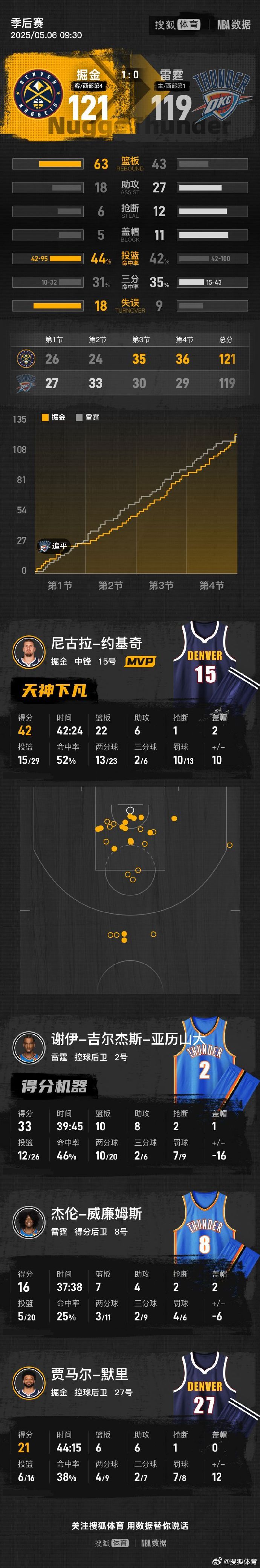 雷速-季后赛第一战，掘金队稳操胜券-第2张图片-雷速官网