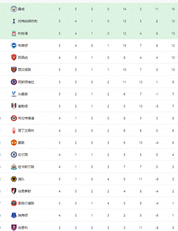 雷速官网下载-曼城轻松胜利，英超领跑榜上继续领先-第1张图片-雷速官网