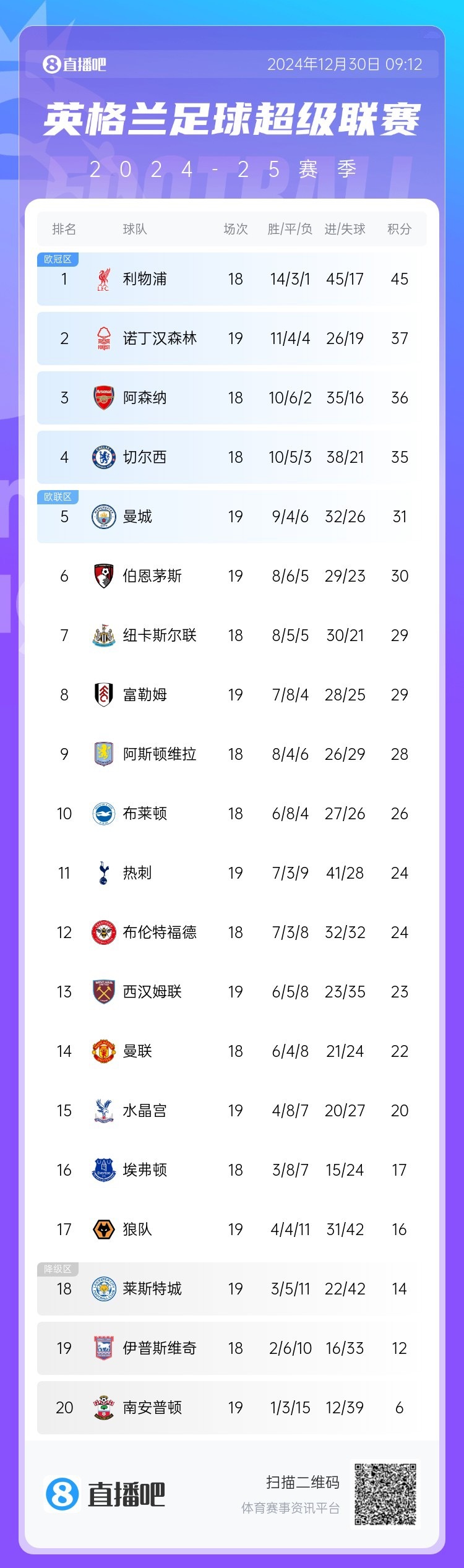 雷速官网-利物浦战平狼队,落后曼城积分榜排名-第2张图片-雷速官网 雷速官网-利物浦战平狼队,落后曼城积分榜排名-第2张图片-雷速官网