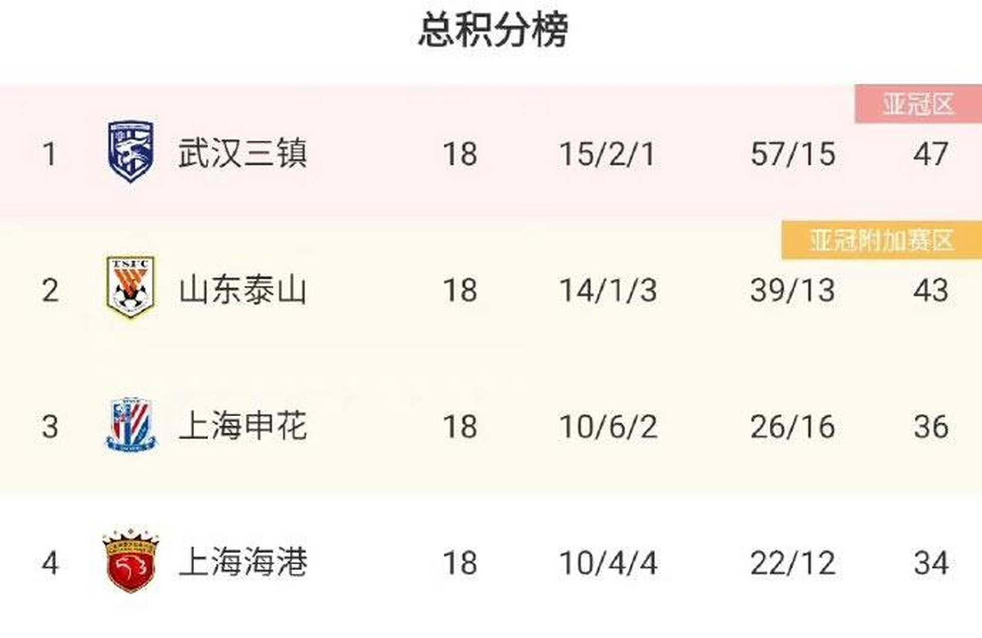 雷速官网-上港客场大胜申花，继续领跑积分榜-第2张图片-雷速官网