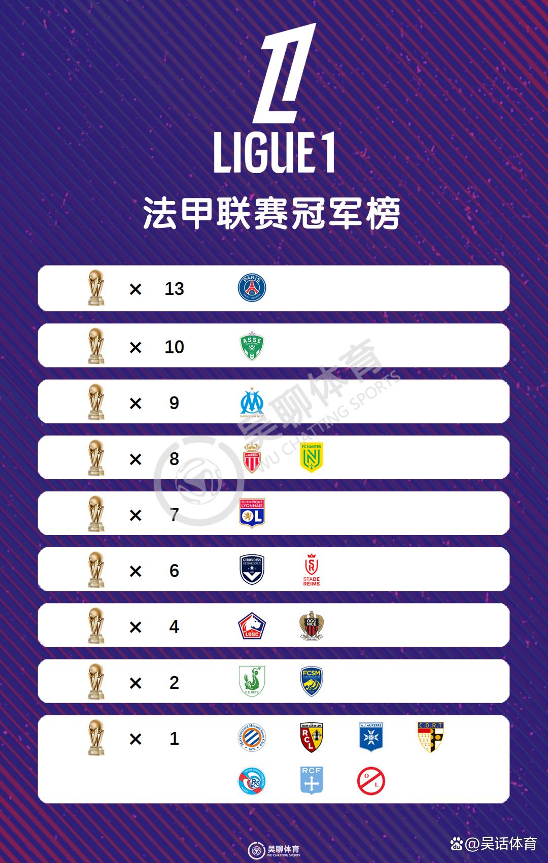 雷速直播-巴黎圣日耳曼偏离法甲联赛榜首-第2张图片-雷速官网 雷速直播-巴黎圣日耳曼偏离法甲联赛榜首-第2张图片-雷速官网