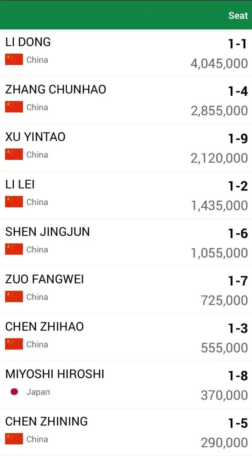 雷速官网-罗马尼亚选手夺得冠军,圆满收官-第2张图片-雷速官网 雷速官网-罗马尼亚选手夺得冠军,圆满收官-第2张图片-雷速官网