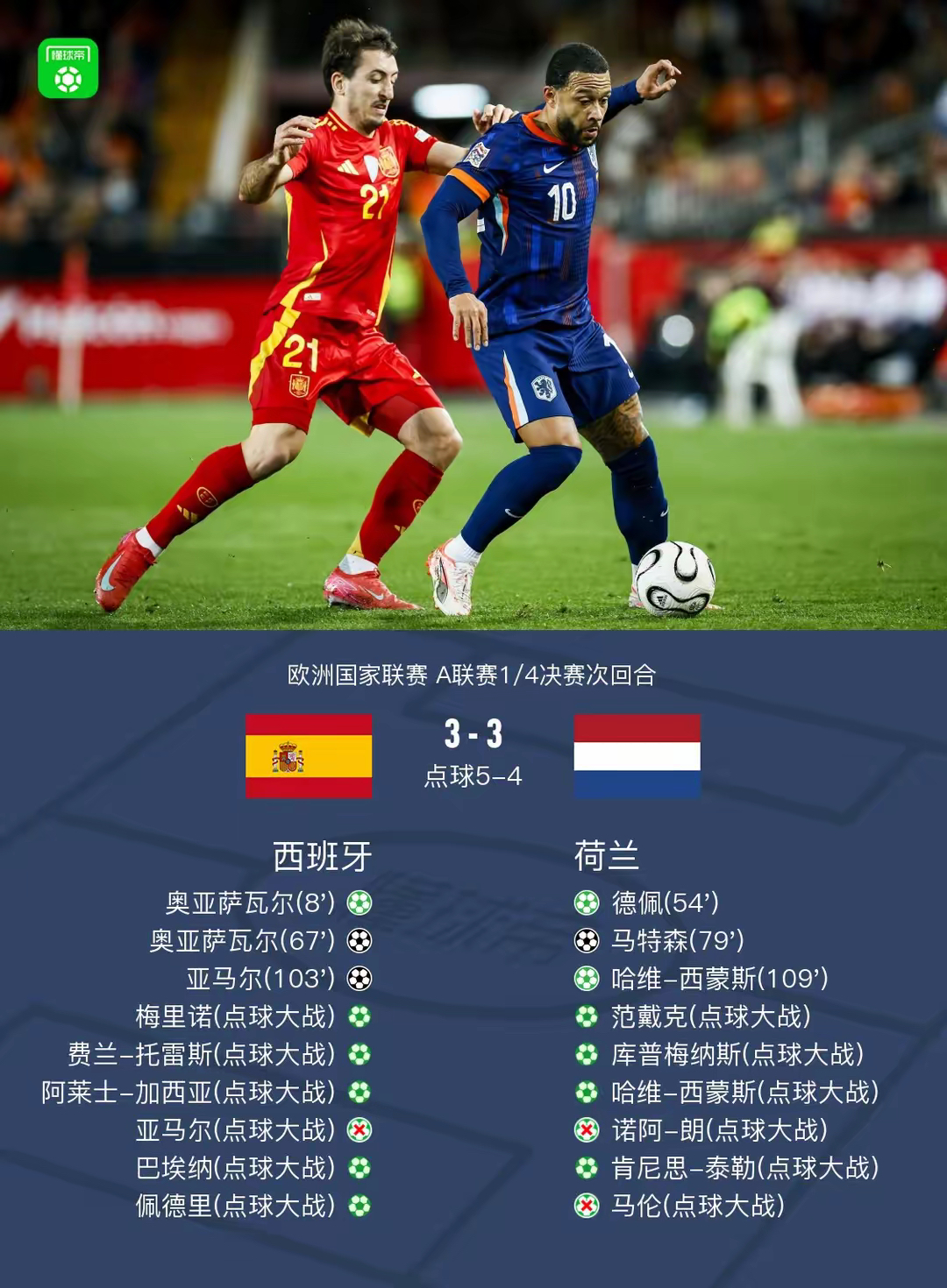 雷速官网下载-西班牙队大踏步前进，欧预赛连胜-第2张图片-雷速官网