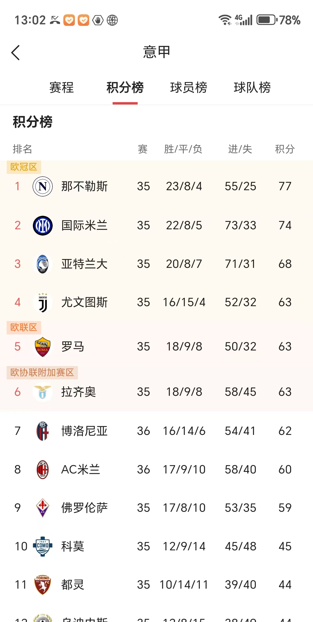 雷速直播-国际米兰主场告捷,升至积分榜榜首-第2张图片-雷速官网 雷速直播-国际米兰主场告捷,升至积分榜榜首-第2张图片-雷速官网