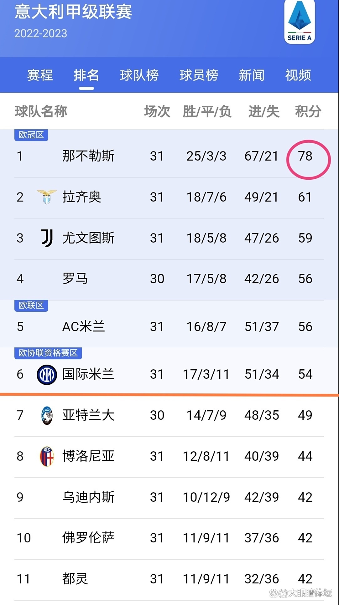 雷速官网-那不勒斯遭遇失利，积分榜位置下滑-第2张图片-雷速官网