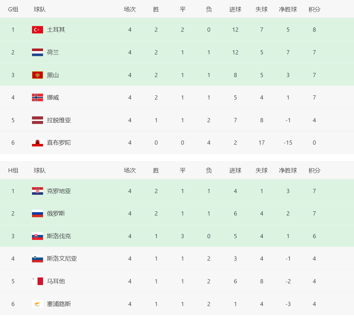 雷速官网-英格兰主场告捷,欧预赛排名领先-第1张图片-雷速官网 雷速官网-英格兰主场告捷,欧预赛排名领先-第1张图片-雷速官网