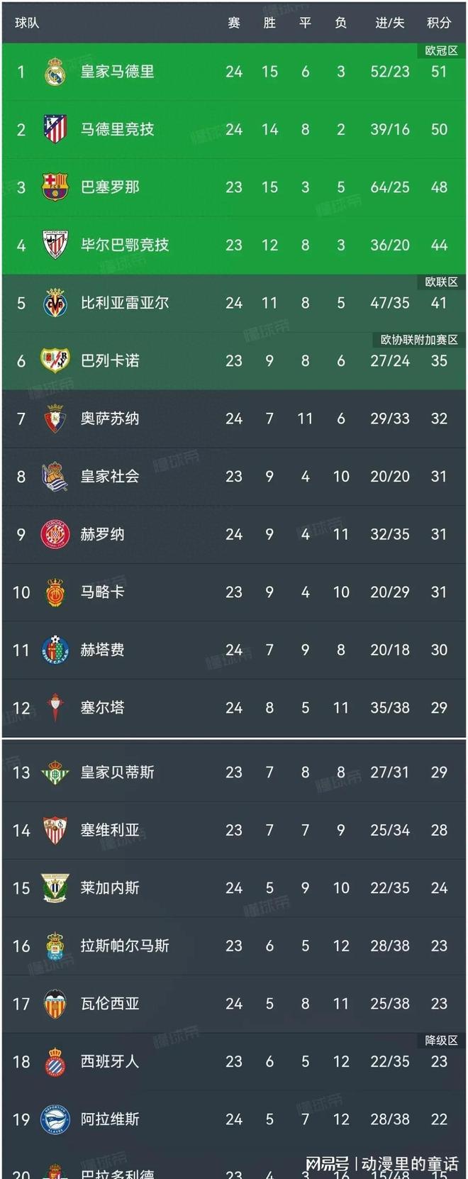 雷速官网-莱万特大胜莱万特,稳居西甲积分榜中游位置-第1张图片-雷速官网 雷速官网-莱万特大胜莱万特,稳居西甲积分榜中游位置-第1张图片-雷速官网