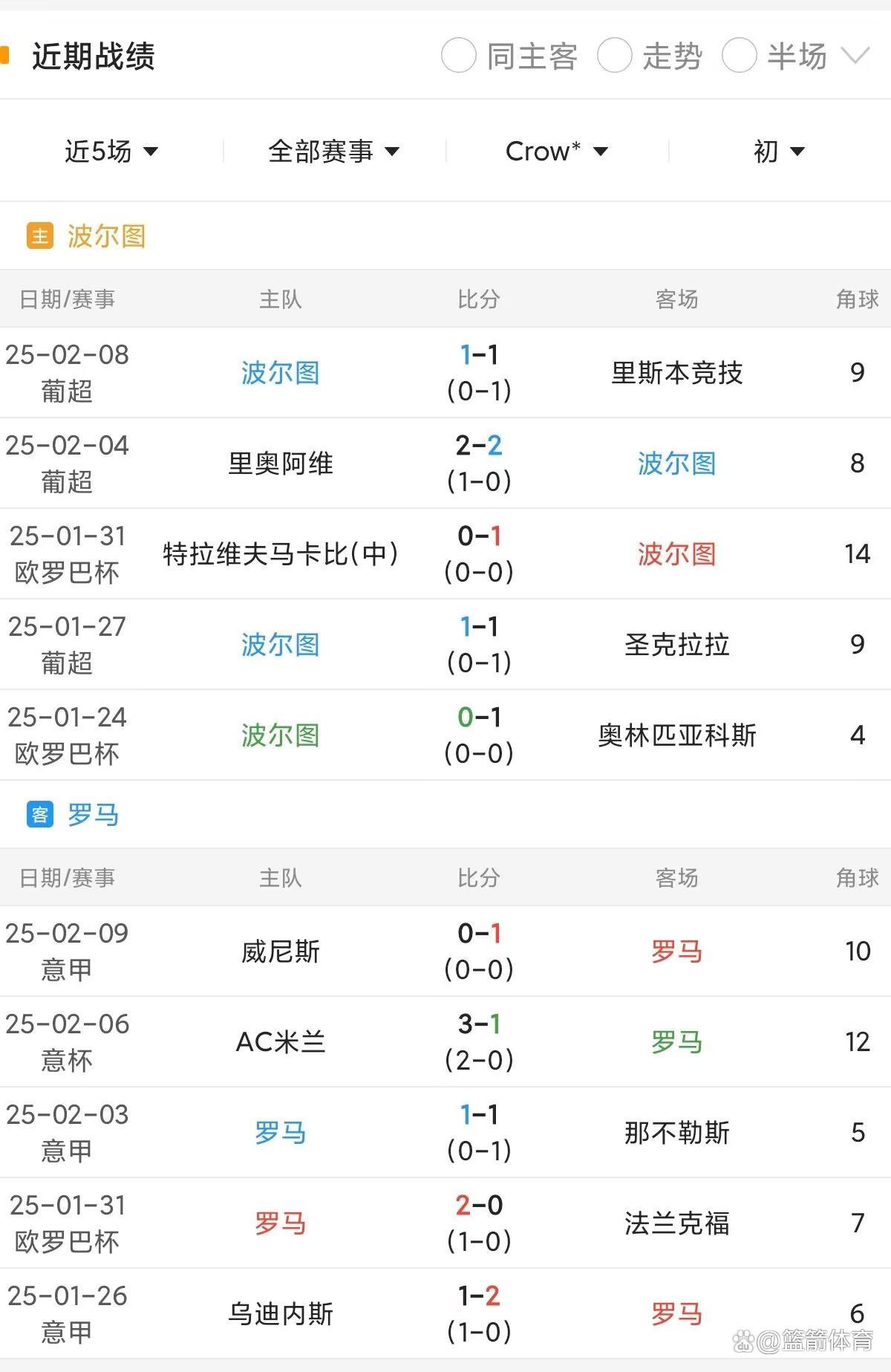 雷速官网-罗马遭遇惨败，欧洲赛区前景堪忧-第1张图片-雷速官网